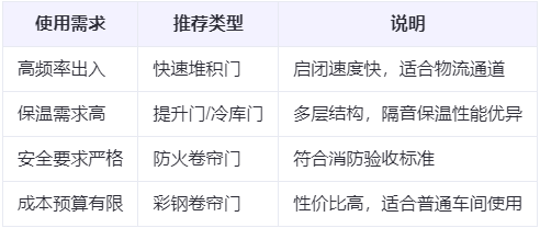 陇县兰州厂房陇县工业门选购建议