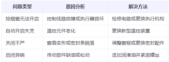 陇县兰州陇县排烟窗常见问题与应对措施分析表 陇县兰州陇县排烟窗常见问题与应对措施分析表